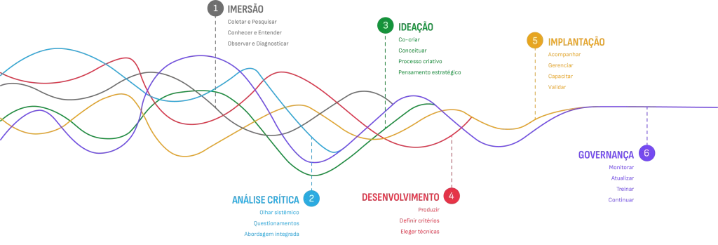 Grafismo que representa a Human-Centered Process